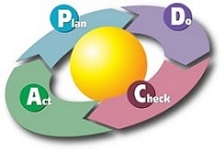 Ilustração do ciclo PDCA